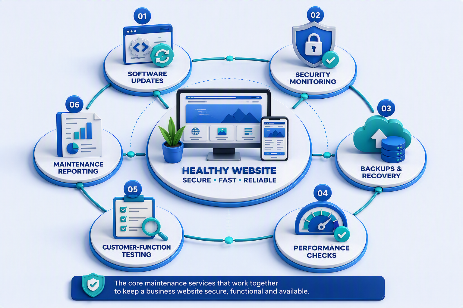 Essential website maintenance services covering software updates, security monitoring, backups, performance checks, customer-function testing and technical reporting.