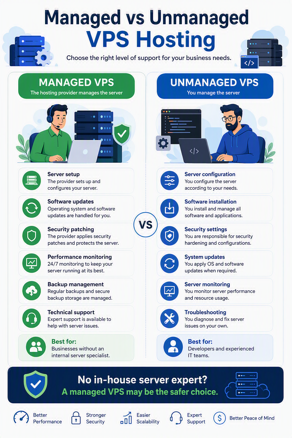 Managed and unmanaged VPS hosting responsibilities compared