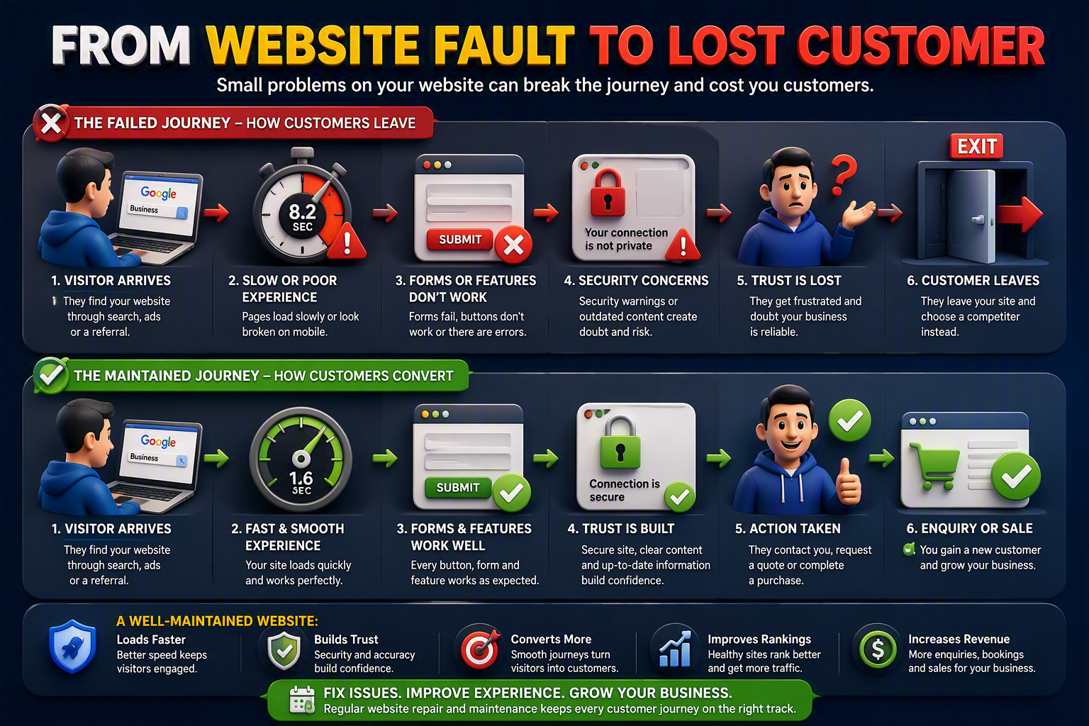 3D infographic comparing a failed website journey that loses a customer with a maintained website journey that ends in an enquiry or sale.