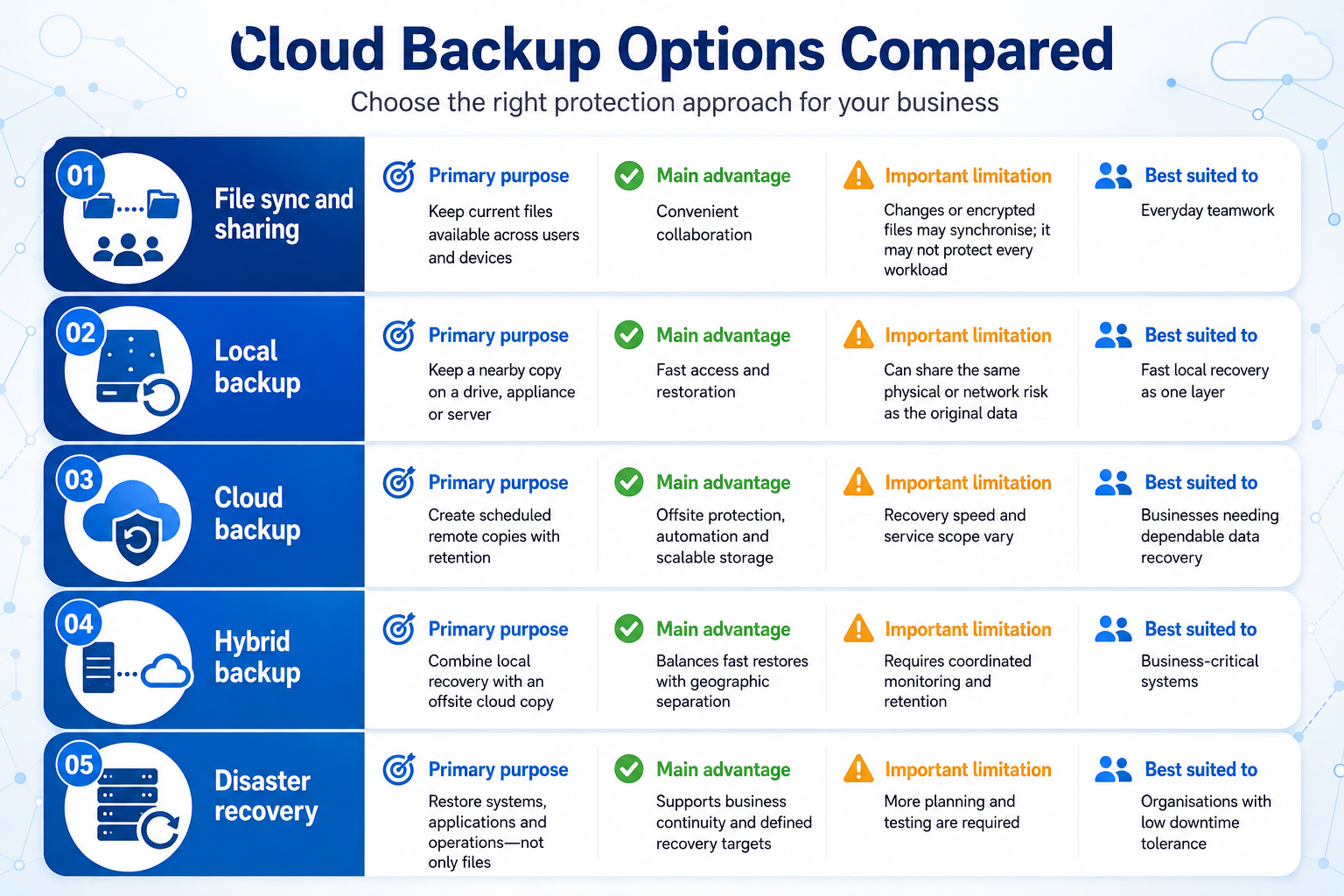 Perth cloud backup options comparison