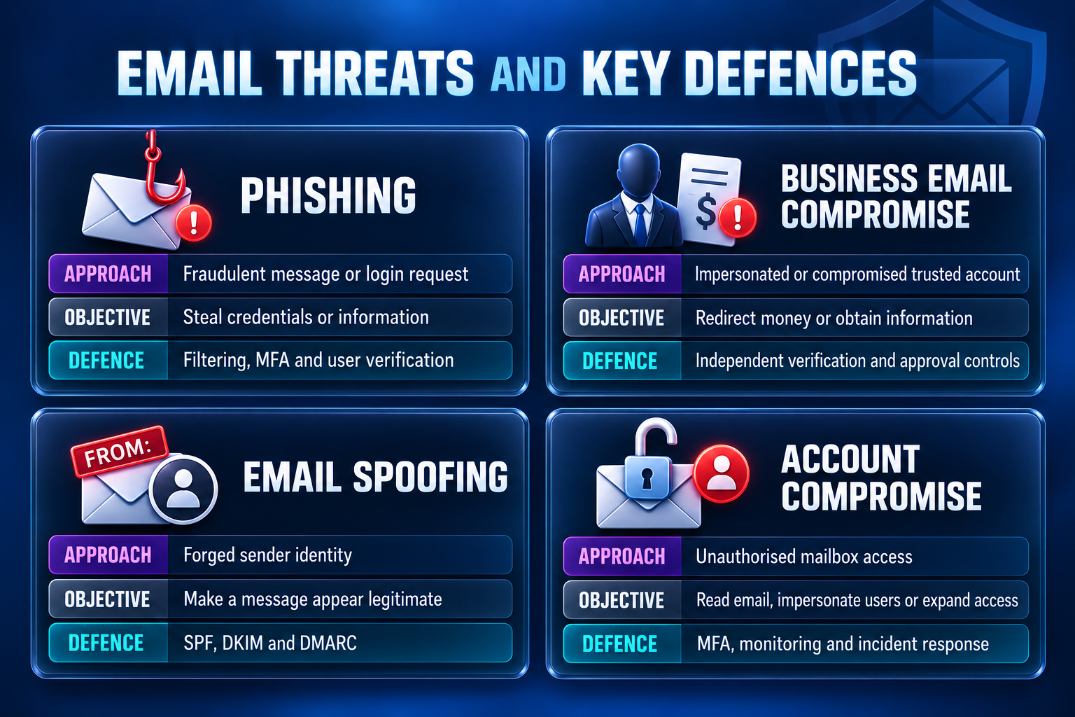 Email Threat Comparison for Townsville Businesses