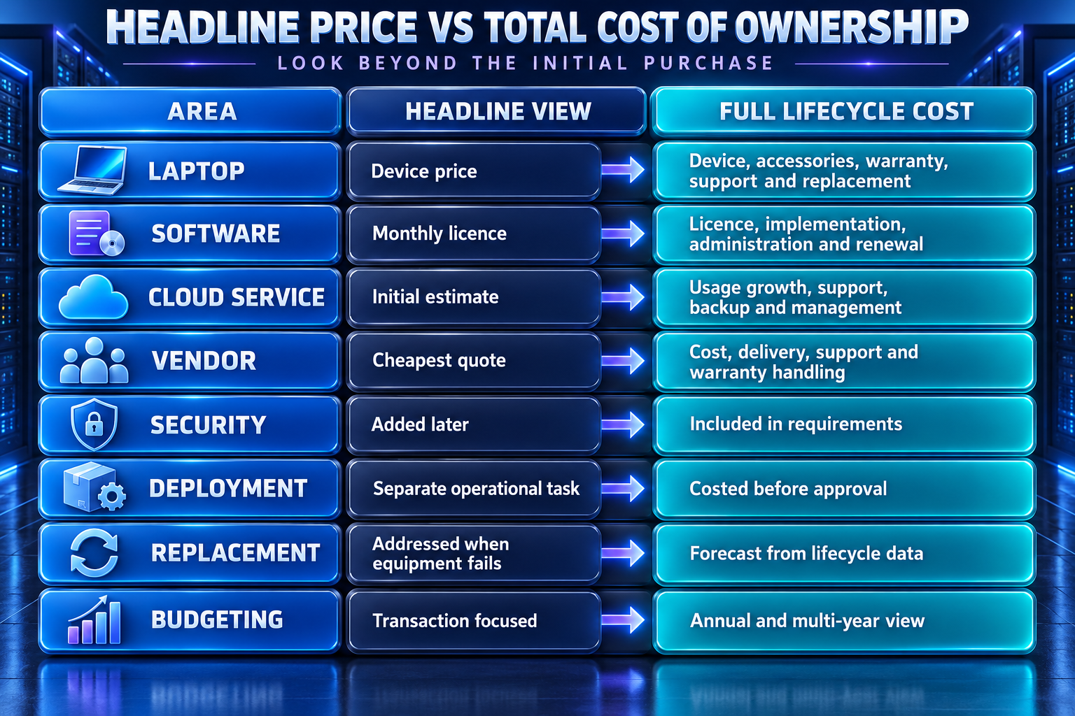 Australian IT Lifecycle Cost Comparison