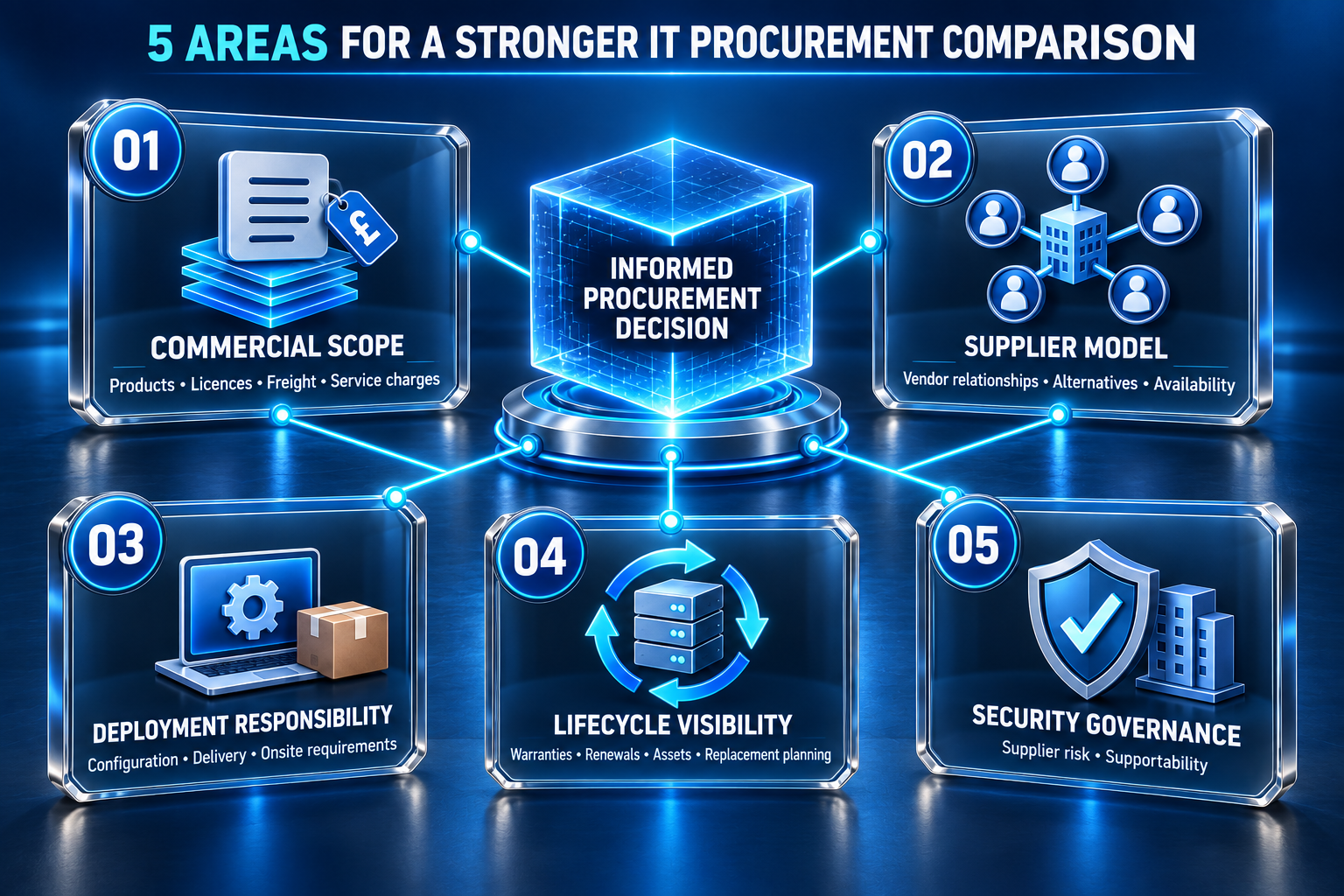 Five IT procurement comparison areas