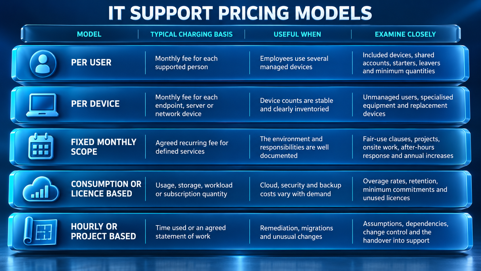 Modern IT support pricing models