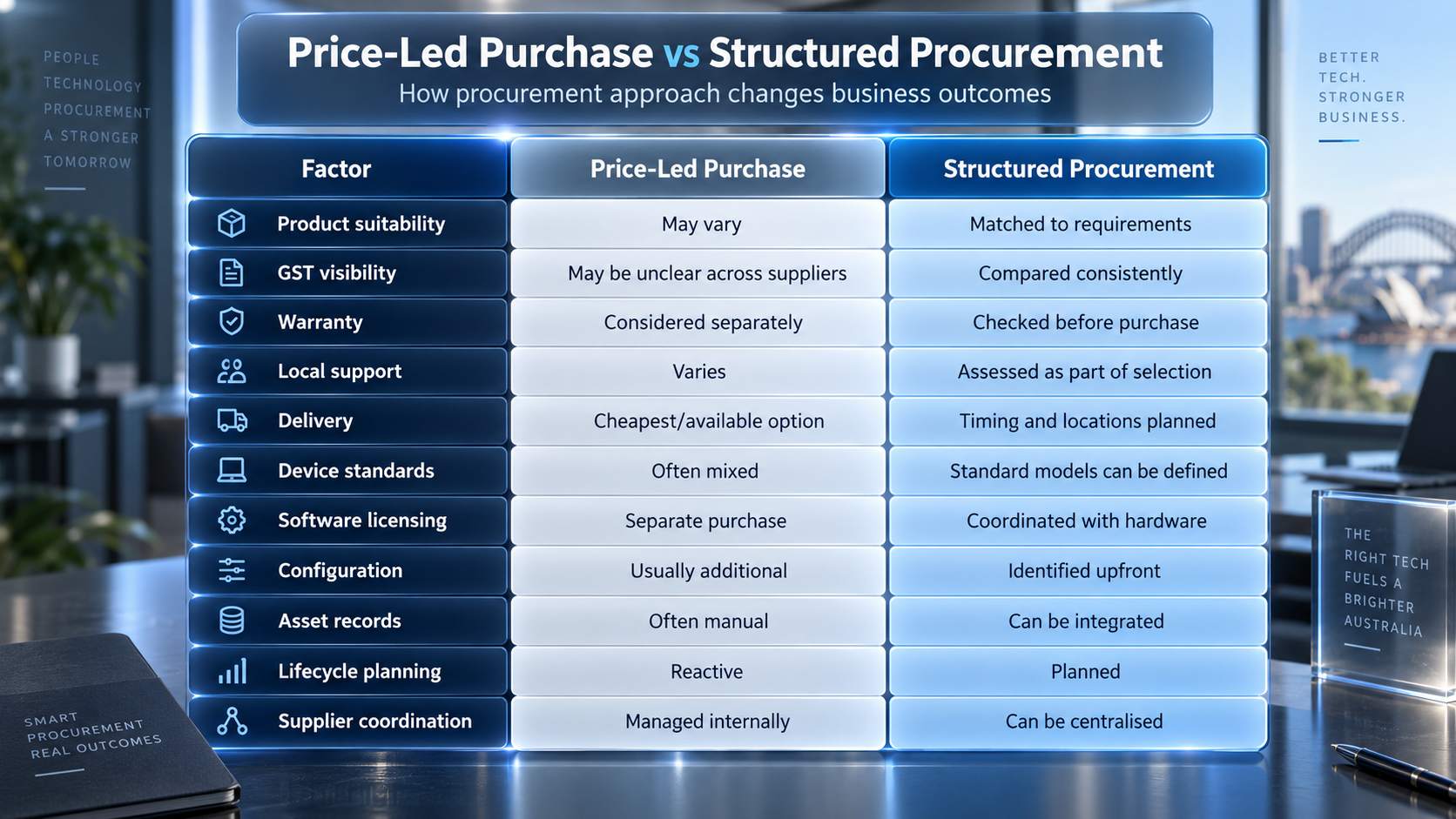  Price-Led Procurement Comparison