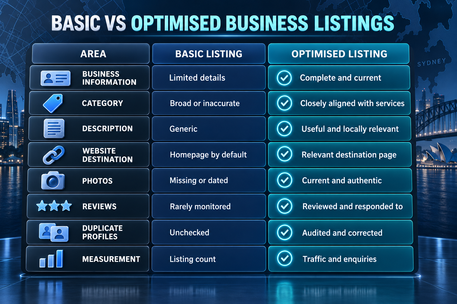 Sydney Listing Optimisation Comparison
