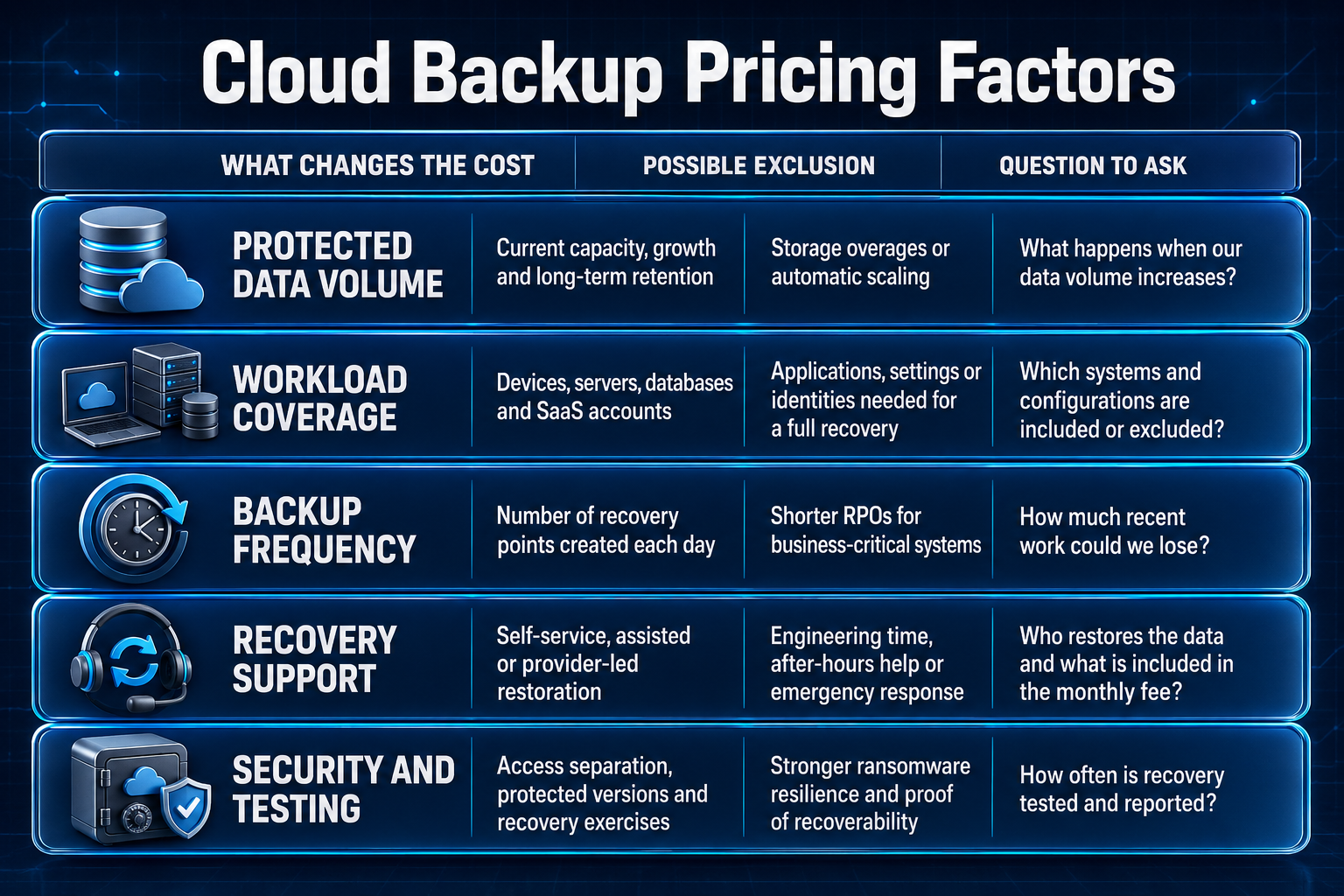 Cloud backup Melbourne pricing factors compared