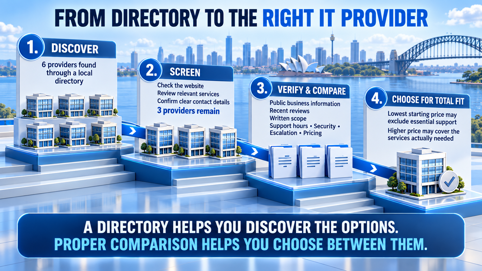 IT provider discovery and comparison journey