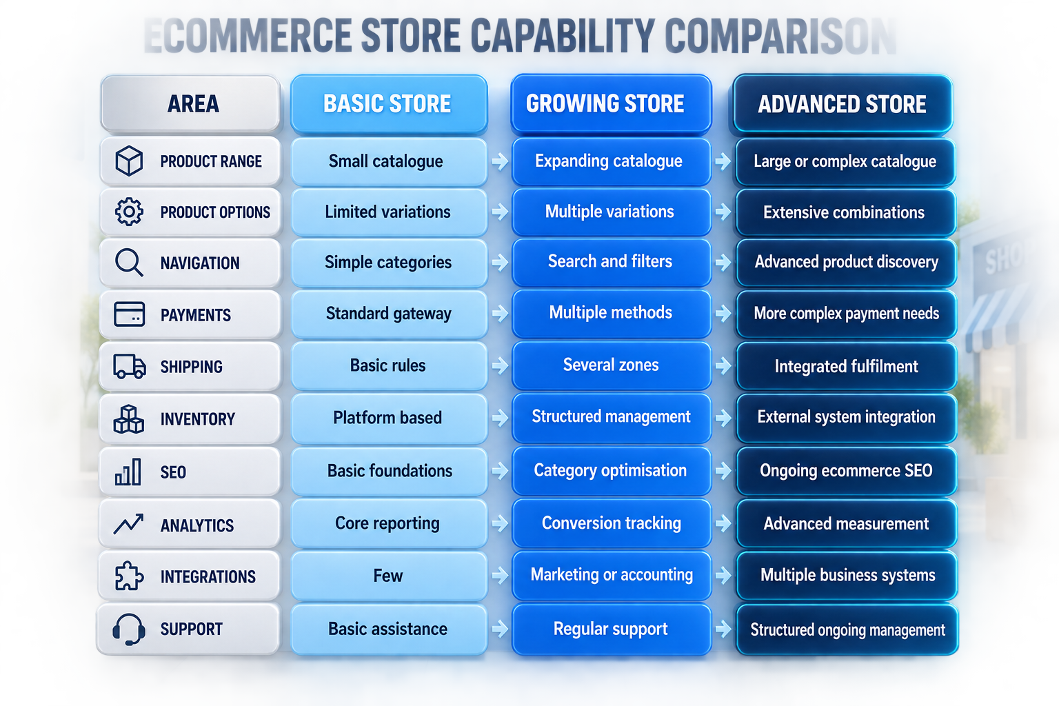 Comparison of ecommerce website requirements