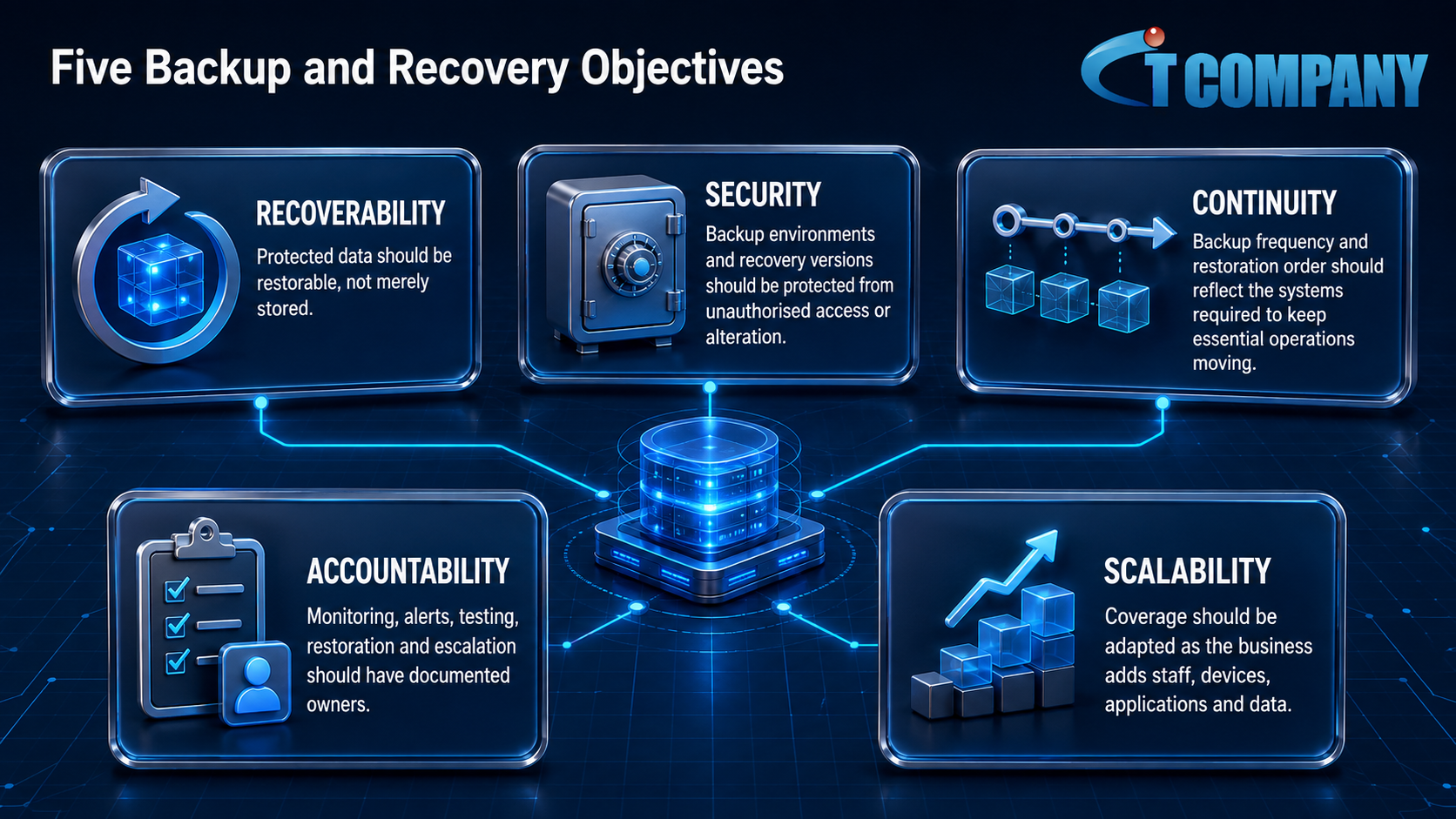 Five backup and recovery objectives