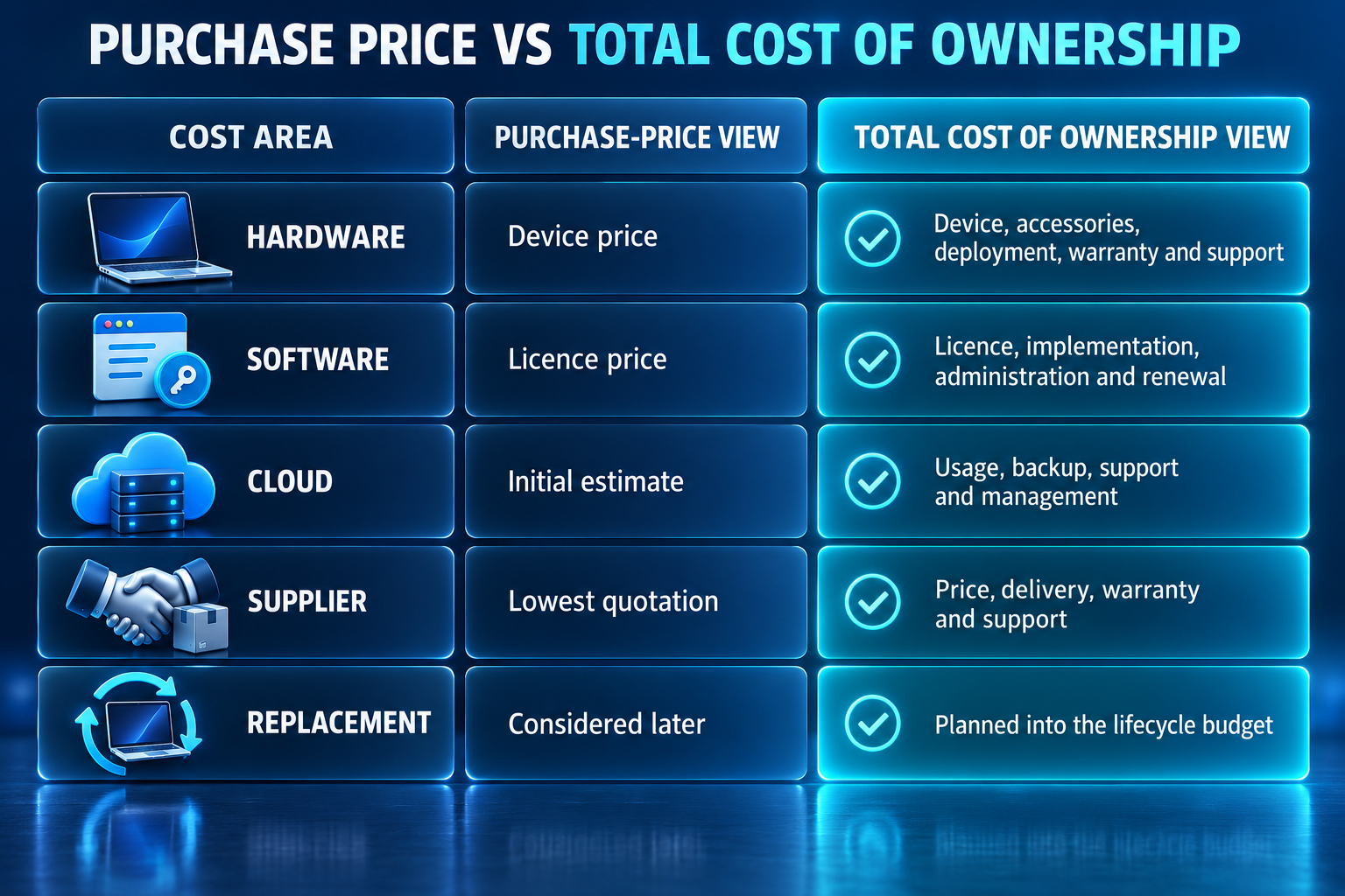 IT Total Cost Comparison