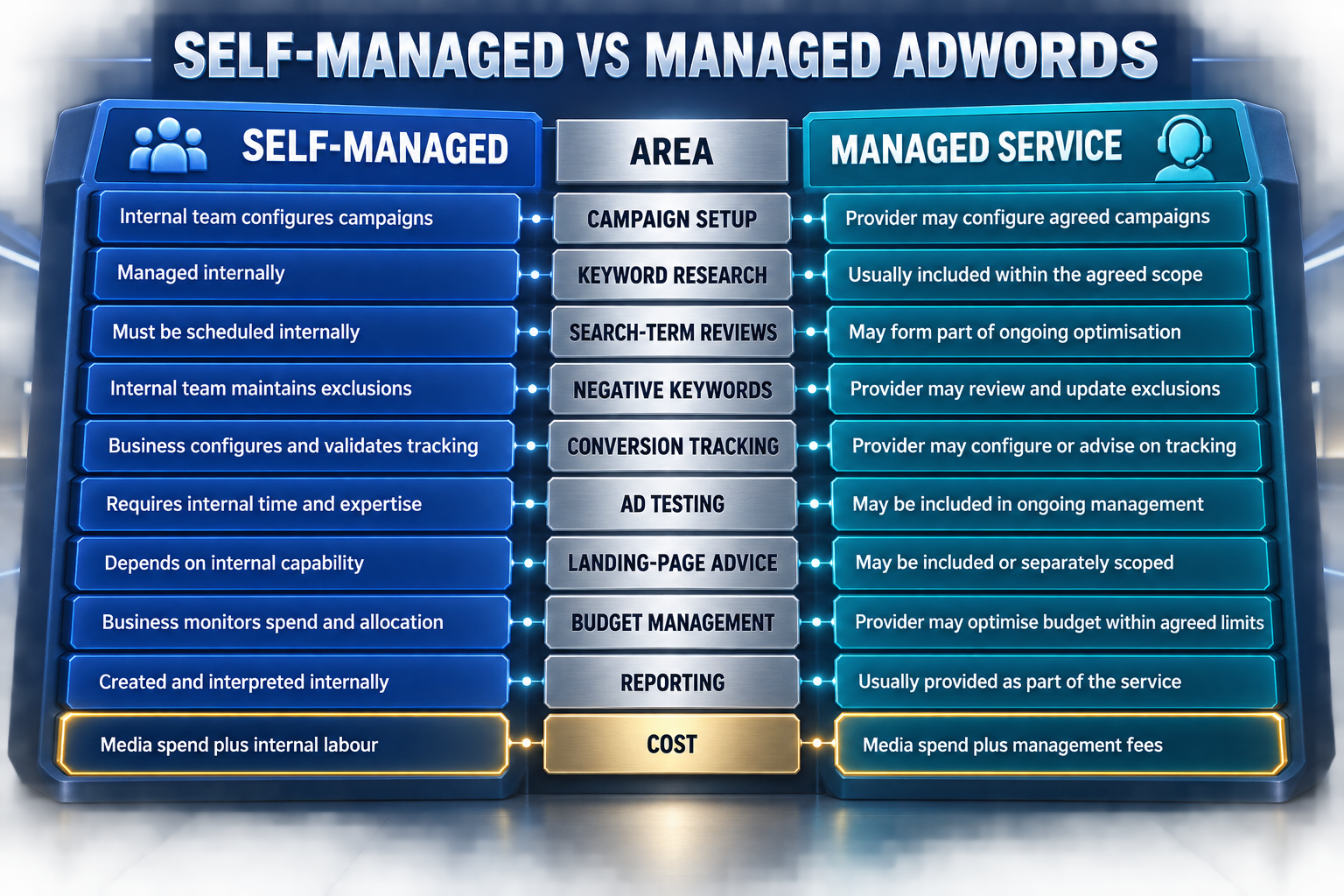 Comparing self-managed and professionally managed Google Ads campaigns.