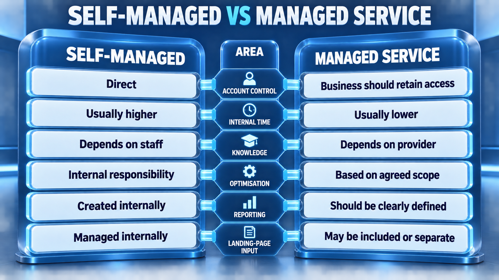 Self-managed and managed Google Ads comparison
