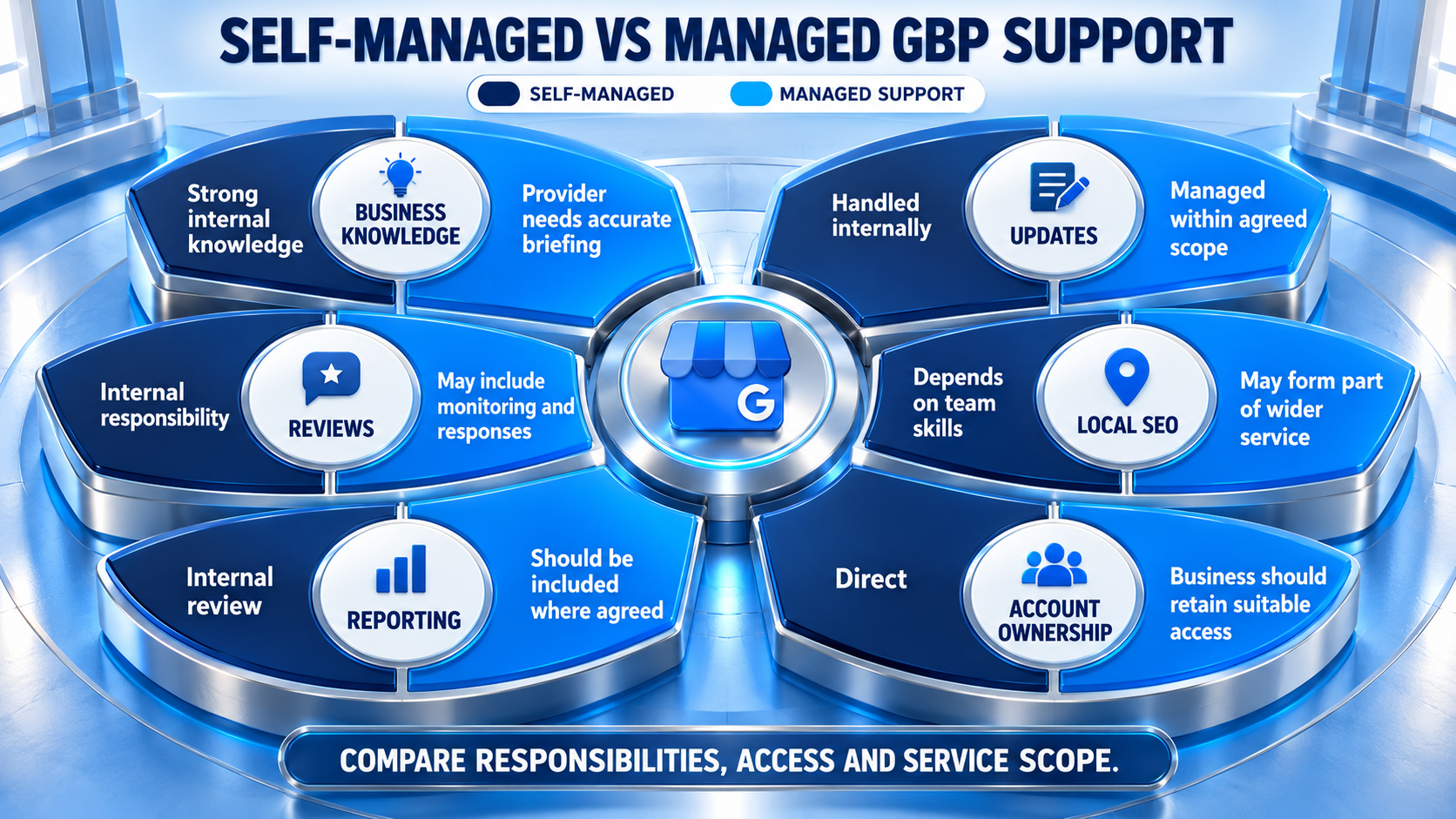 Google Business Profile support comparison 