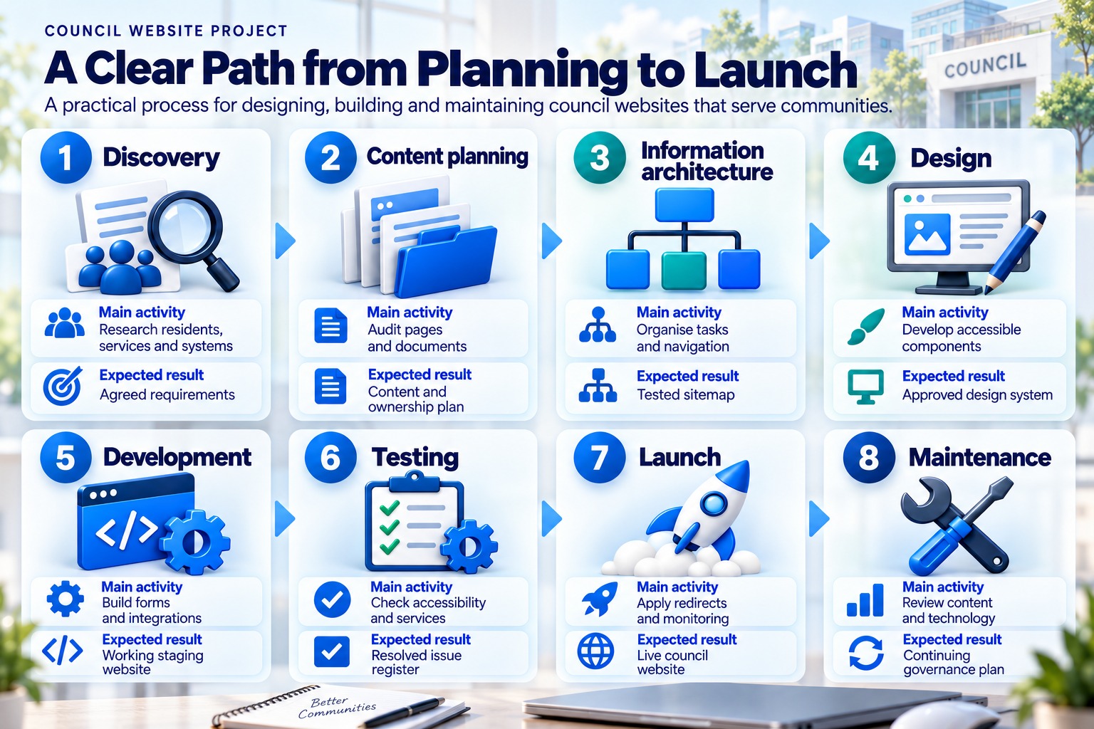 Council website delivery process