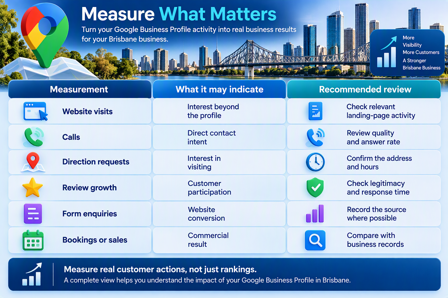 Brisbane profile performance metrics