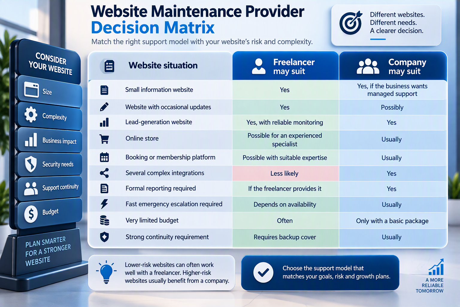Website Maintenance Provider Decision Matrix