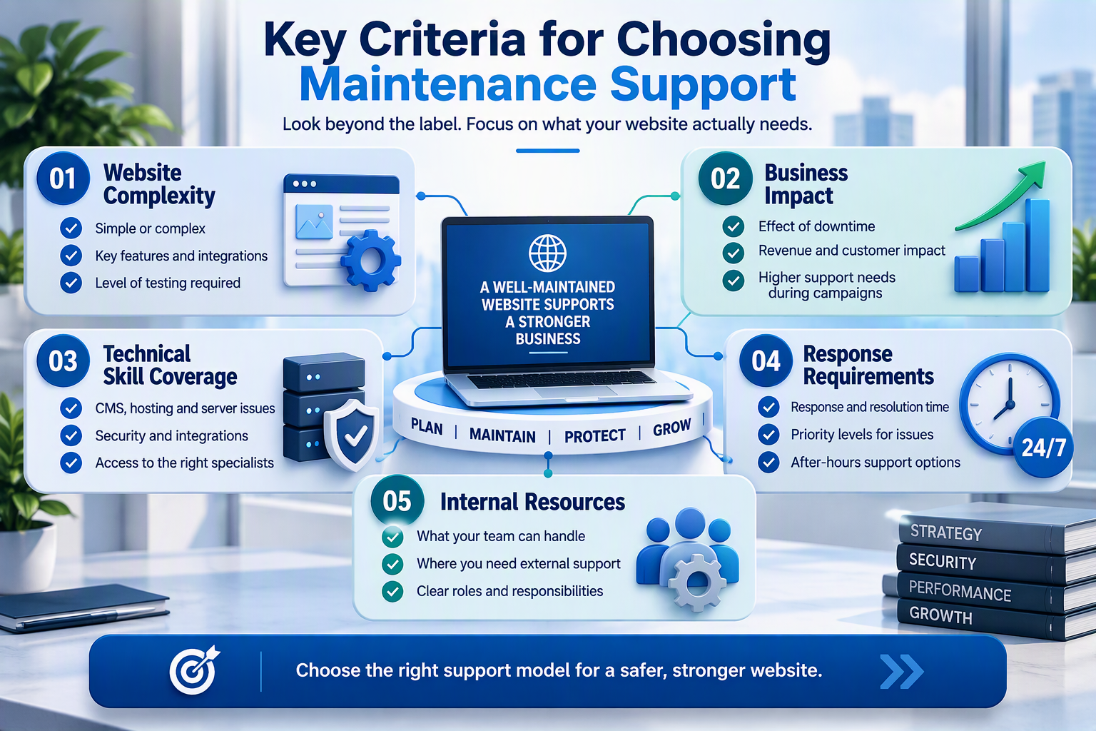 Website maintenance support criteria