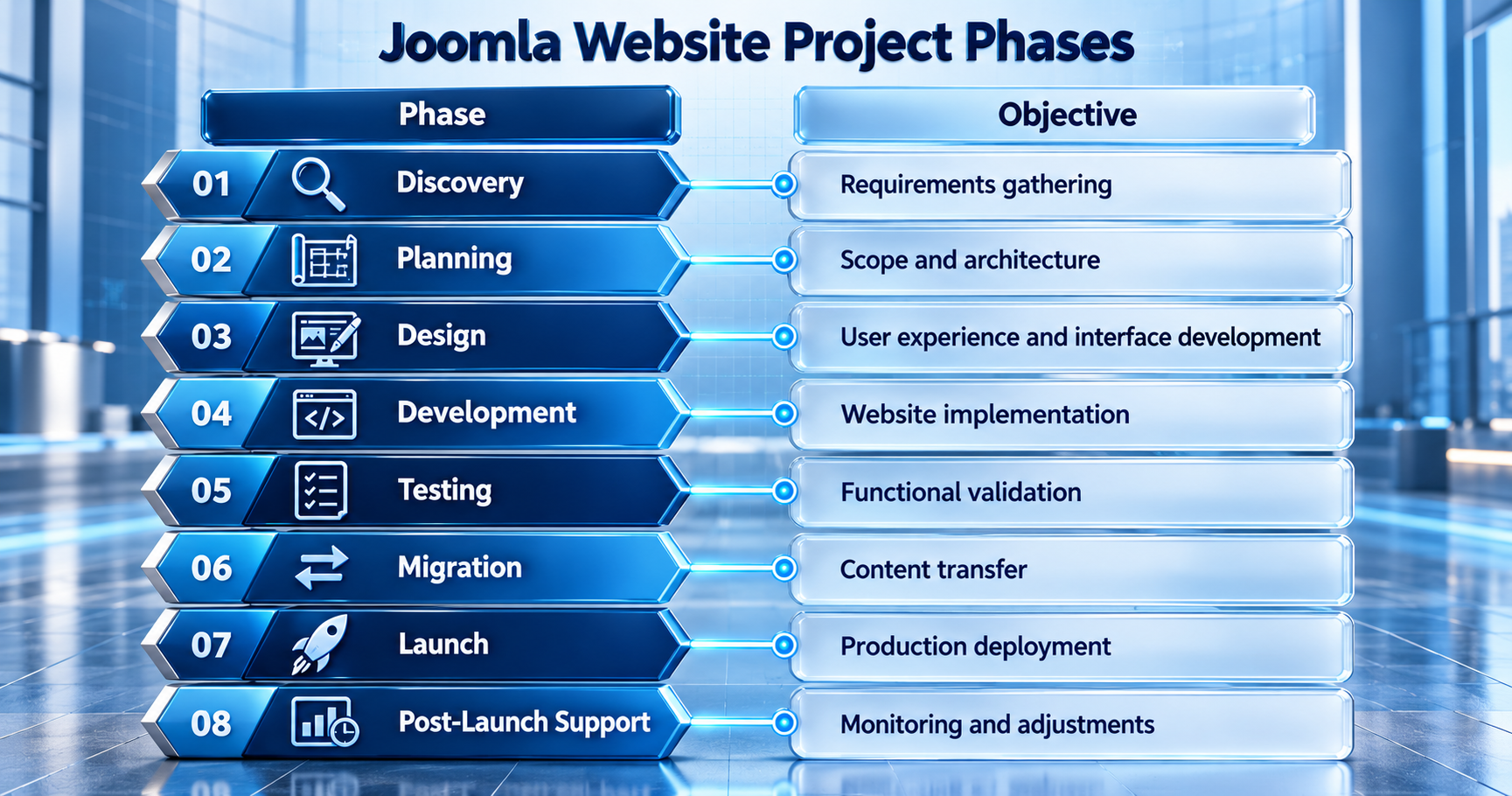 Joomla website project phases