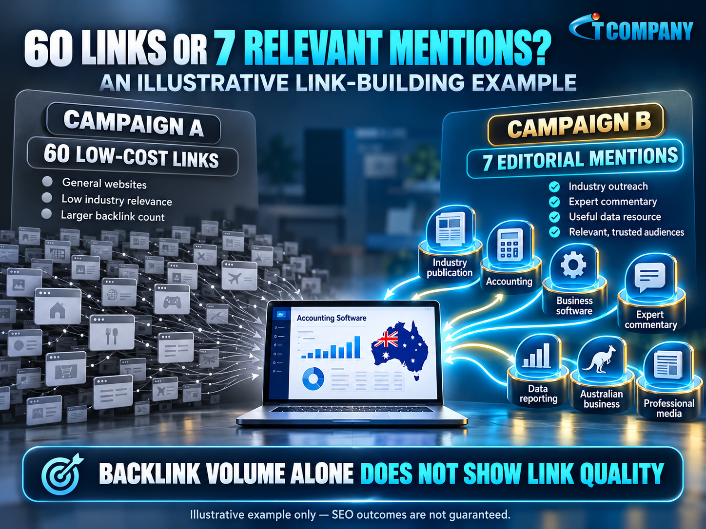 infographic comparing 60 low-relevance backlinks