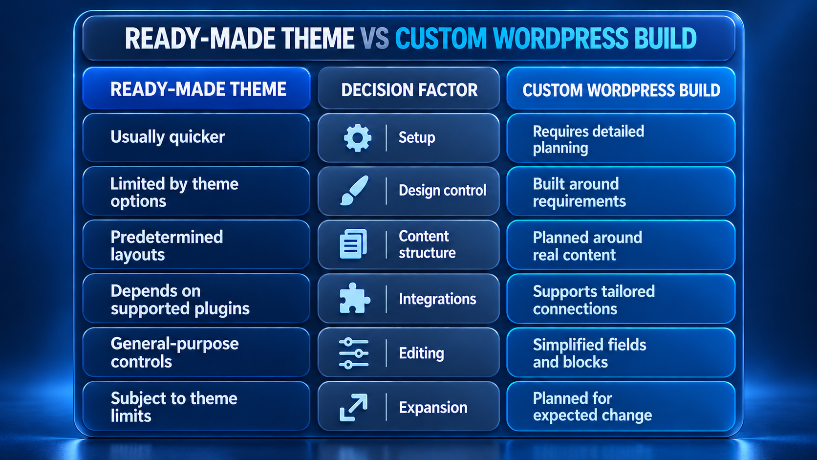 Ready-made theme versus custom WordPress build