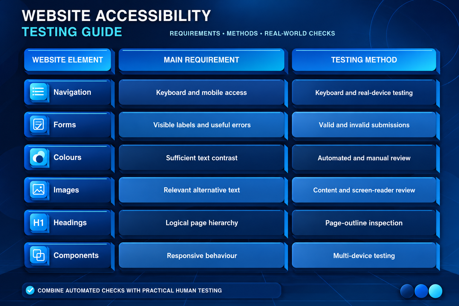 Website accessibility testing infographic