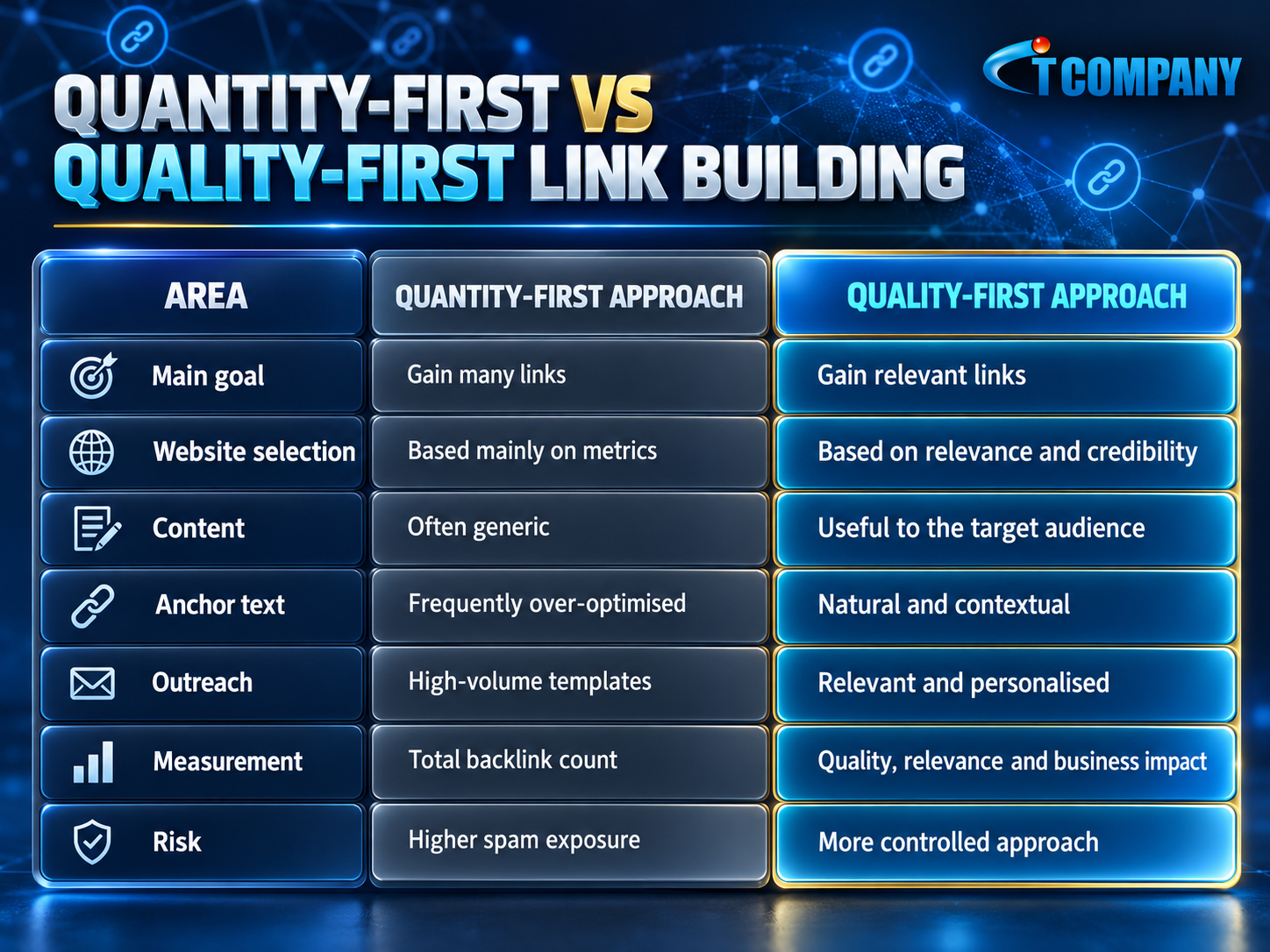 Comparing quantity-first and quality-first link building
