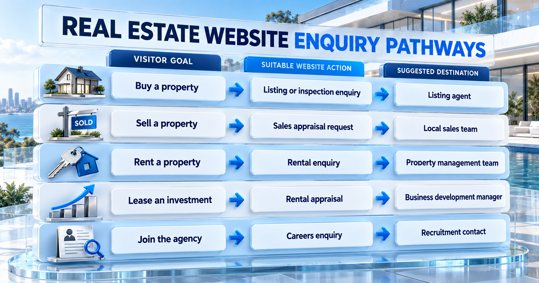 Real estate enquiry pathways