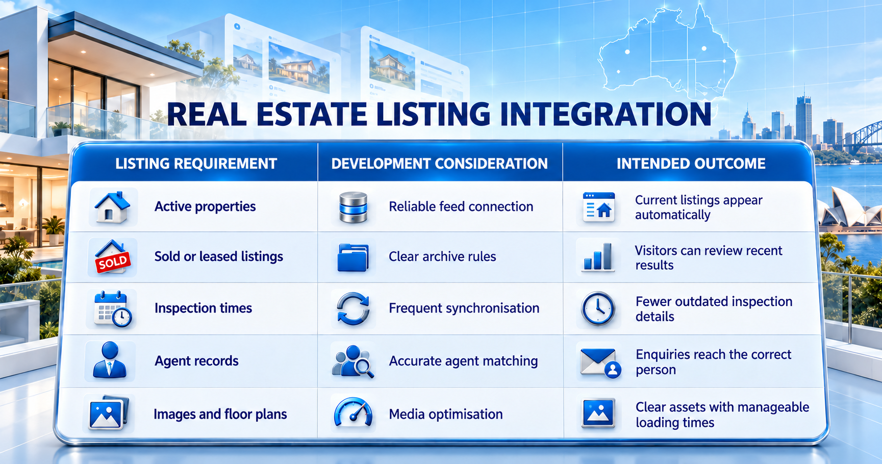 Real estate listing integration