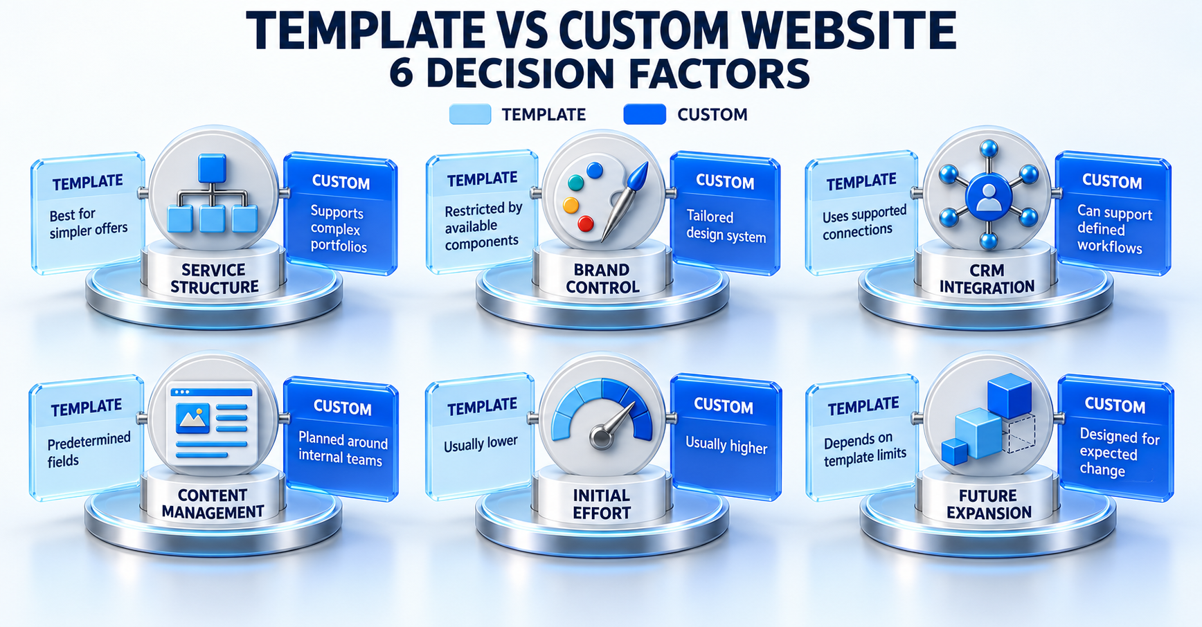 Template versus custom website factors