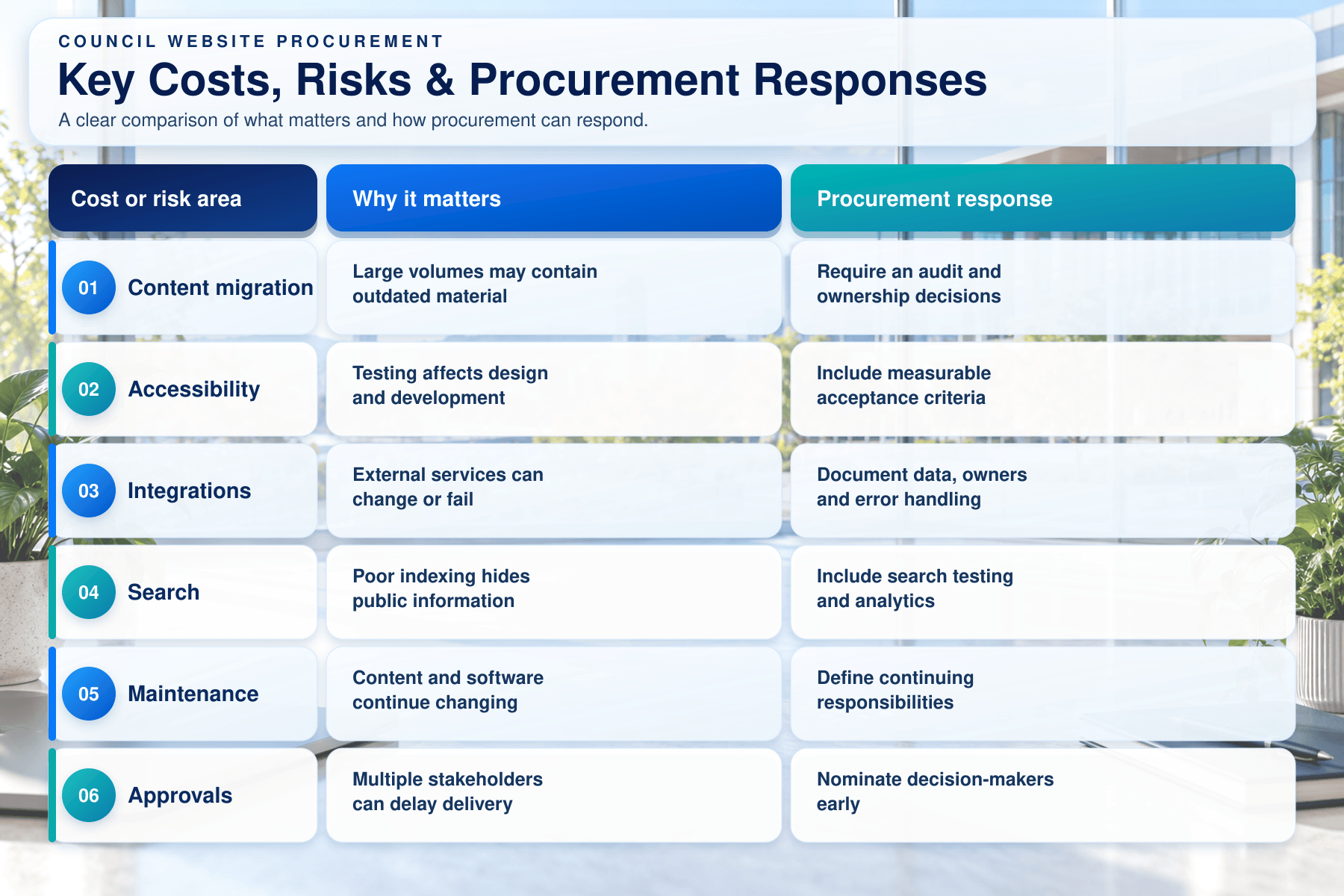 Council website procurement risks