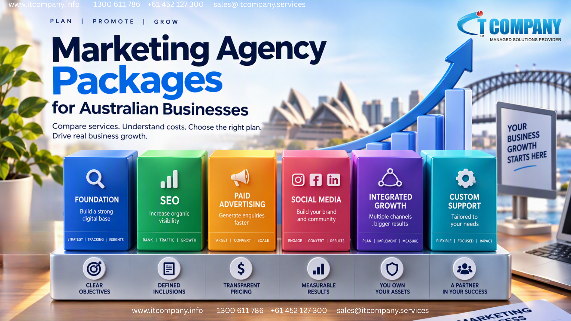 Marketing agency packages for Australian businesses, featuring foundation, SEO, paid advertising, social media, integrated growth and custom support services.