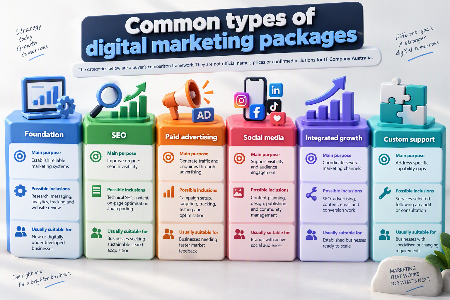 3D comparison of six common digital marketing package types and their possible inclusions.