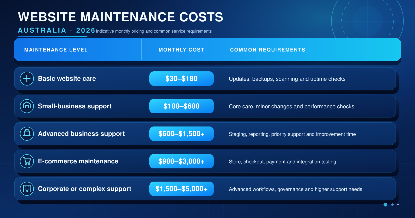 Website maintenance costs Australia 2026