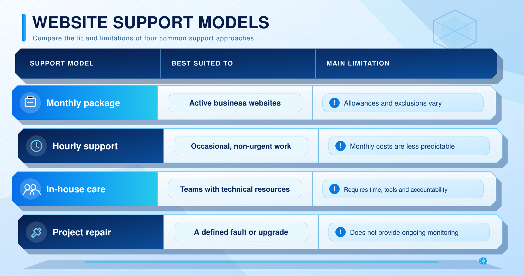 Website support model comparison